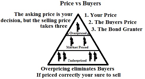 Overpriced Property vs Market Related Price vs Underpriced